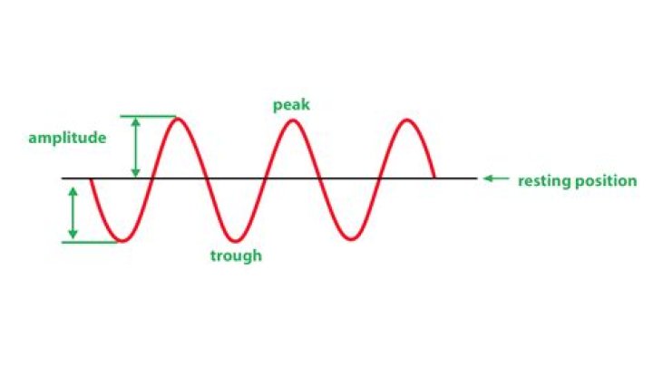 Where is amplitude measured from?