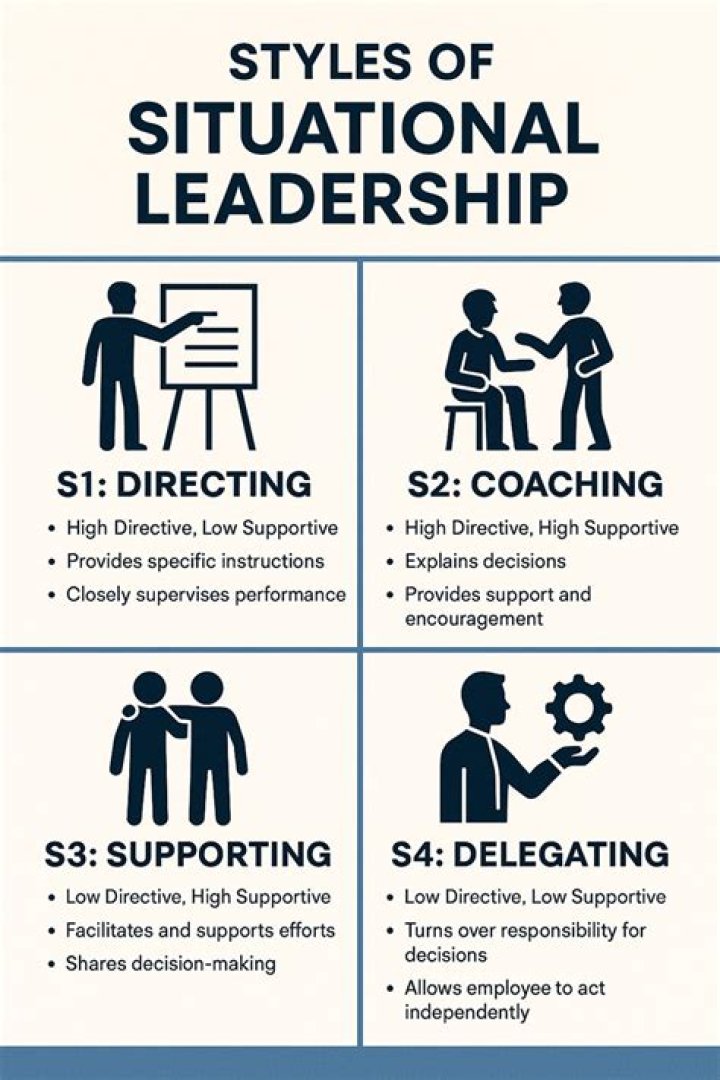Where is situational leadership used?