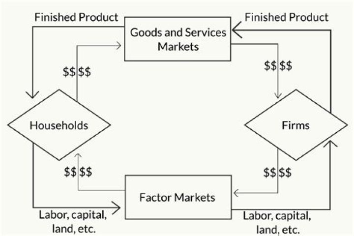 Which arrow represents the flow of goods and services?