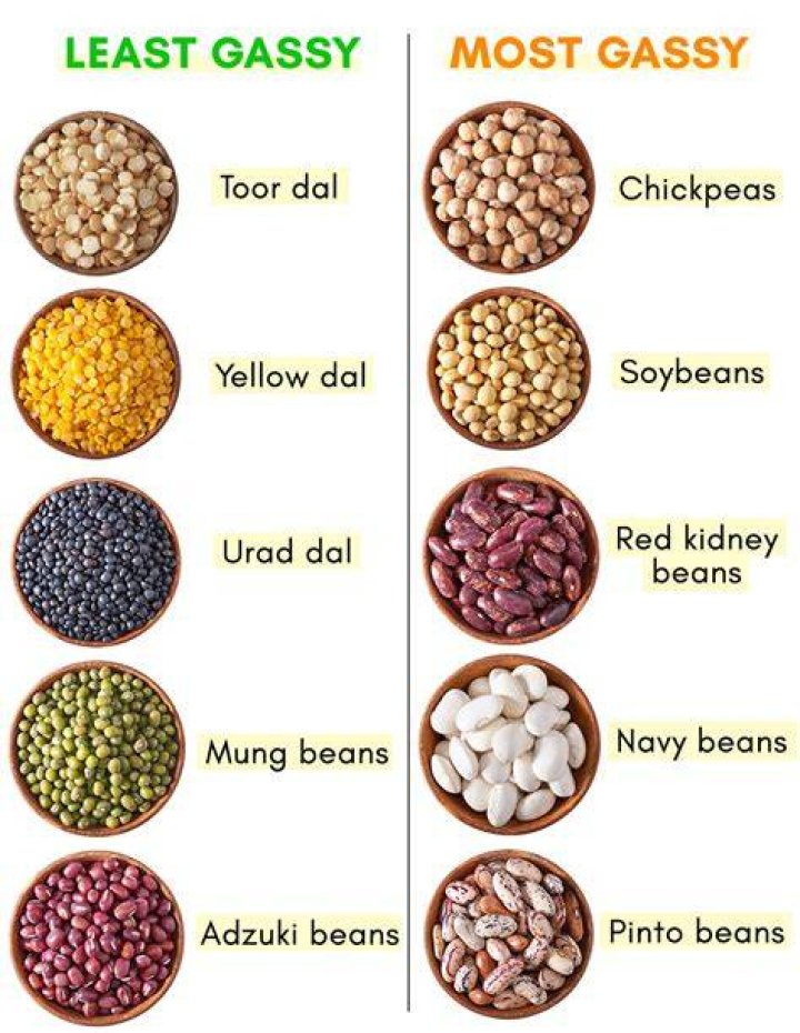 Which beans are least gas producing?