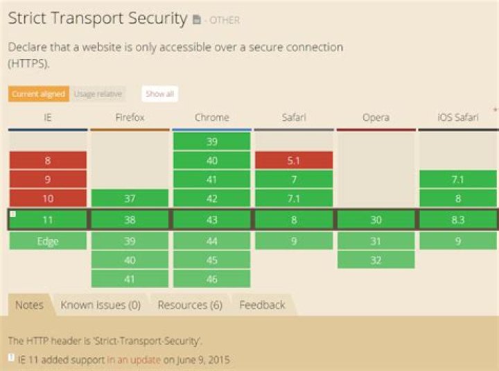 Which browsers support hsts?
