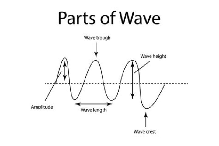 Which can be described with wave-like behavior?