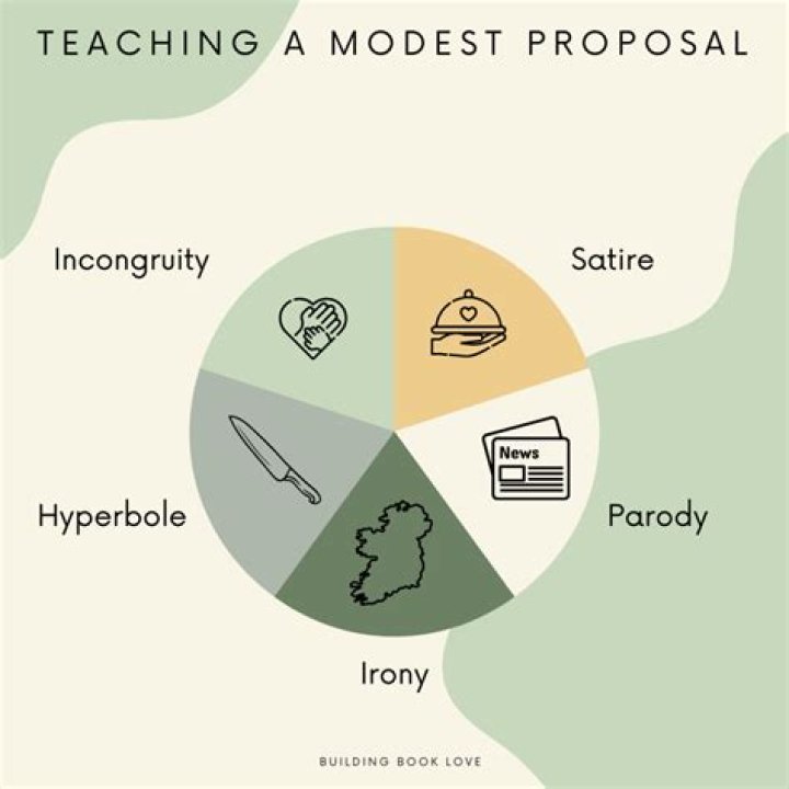 Which characteristics of satire are evident in a modest proposal?