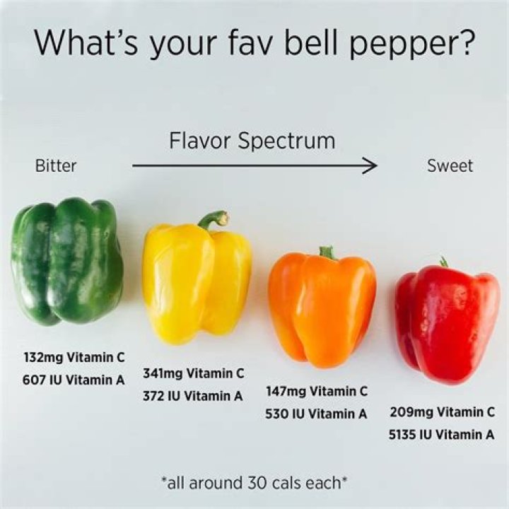 Which color bell pepper is the least acidic?