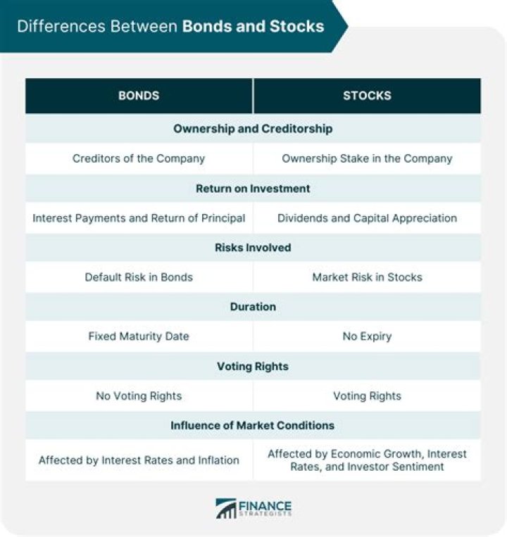 Which difference between stocks and bonds?