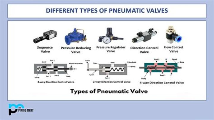 Which gas is commonly used in pneumatic?