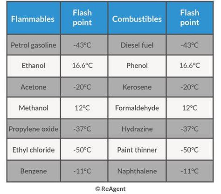 Which hydrocarbon is most flammable?