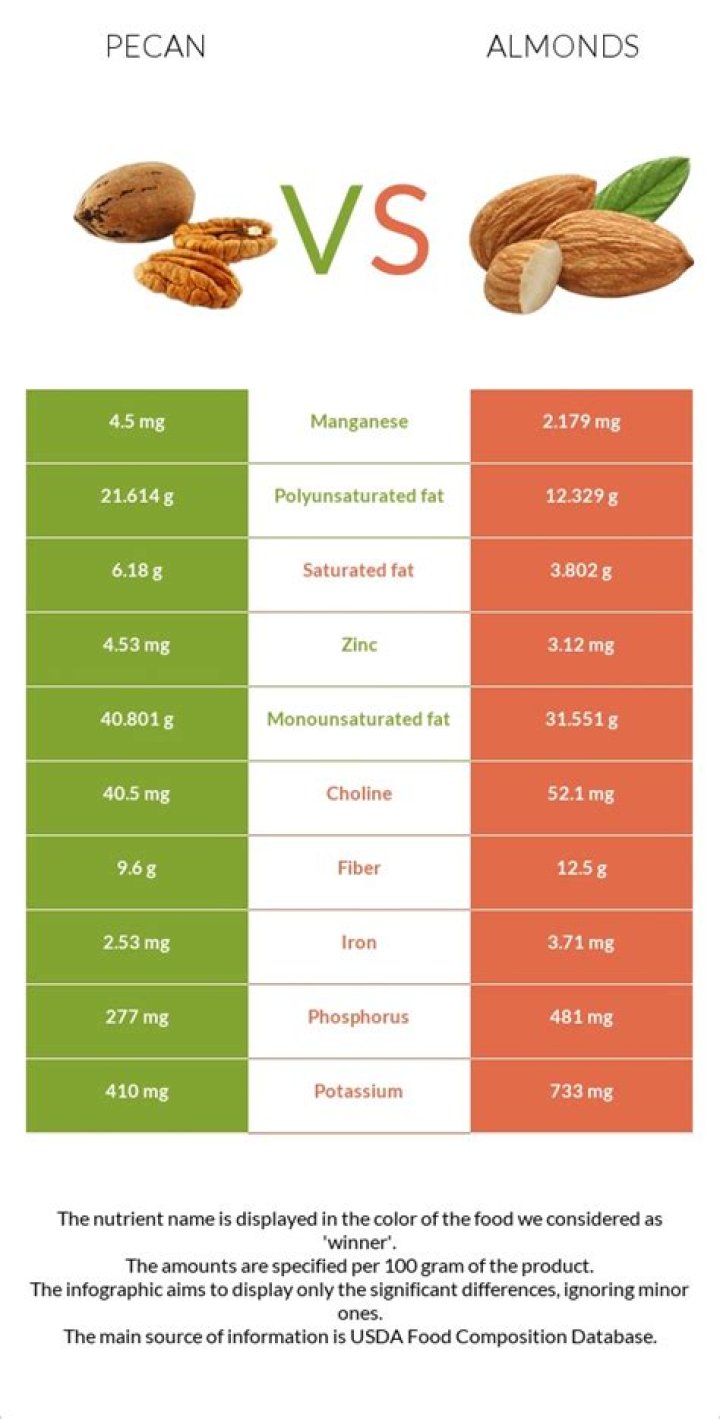 Which is healthier pecans or almonds?