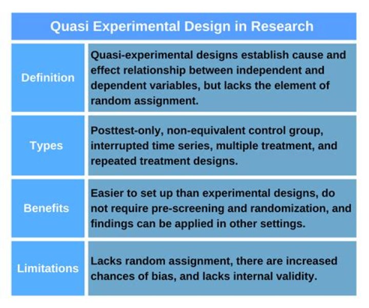 Which is invariably a feature of quasi-experimental research?