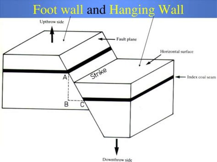 Which is the hanging wall?