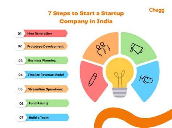 Which manufacturing business to start in india?