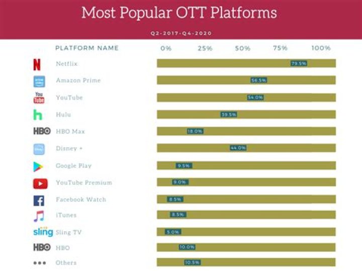 Which ott platform has highest subscribers?