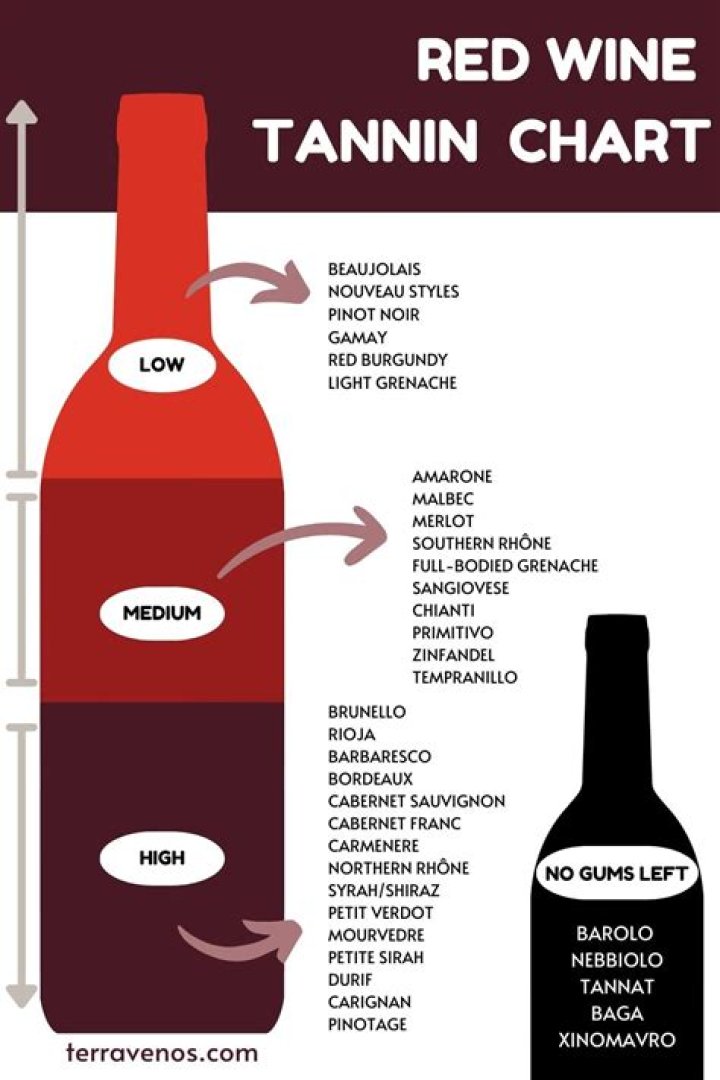 Which red wines have more tannins?