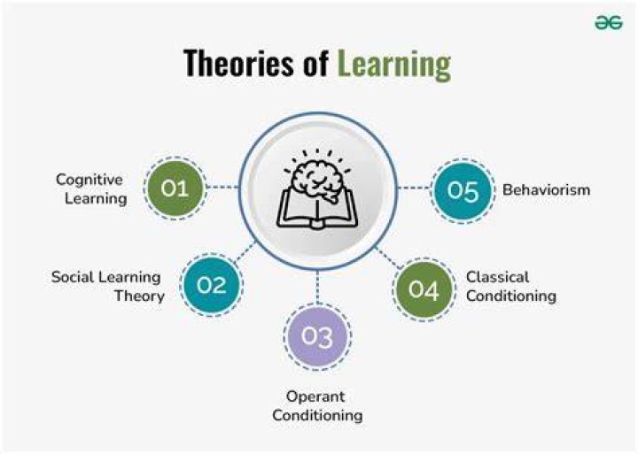 Which theories built on learning and cognition?