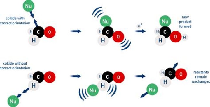 Who discovered collision theory?