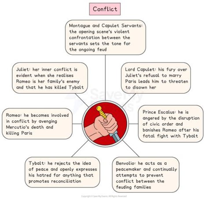 Who escalated the conflict in romeo and juliet?