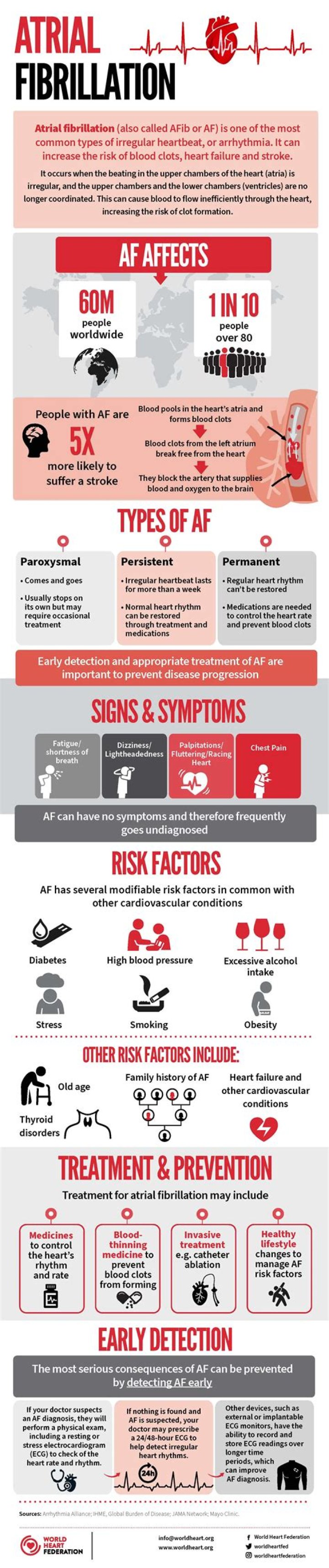 Who founded atrial fibrillation?