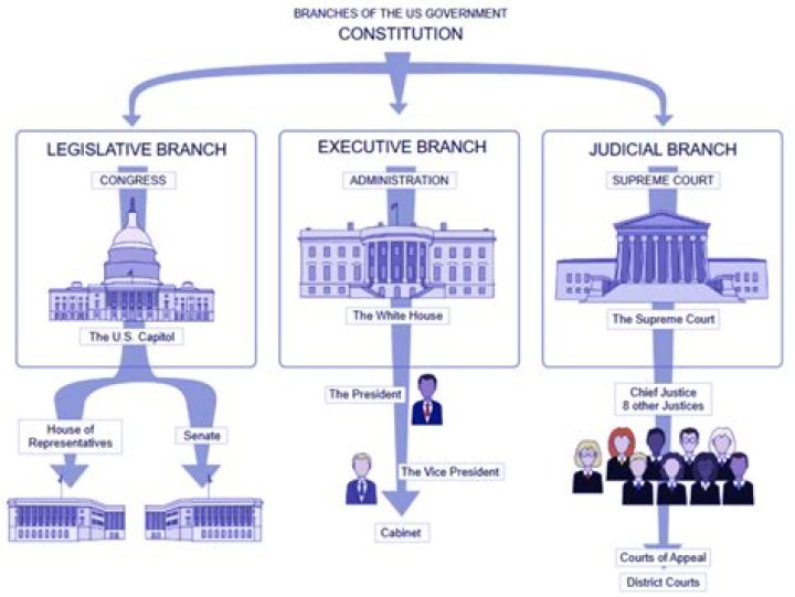 Who heads the legislative arm of government?