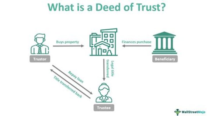 Who holds a deed of trust?