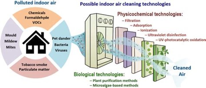 Who indoor air pollutants?