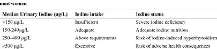 Who iodine deficiency classification?