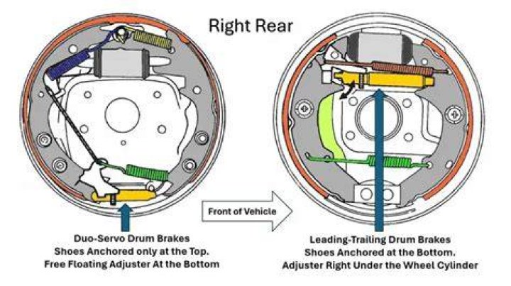 Why are disc brakes self adjusting?