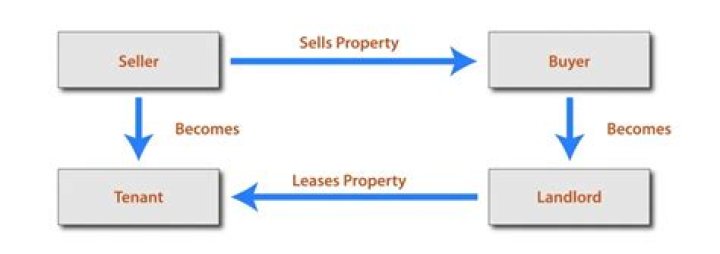 Why do sale leaseback?