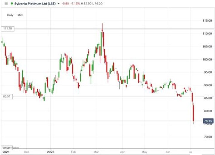 Why is sylvania platinum share price falling?