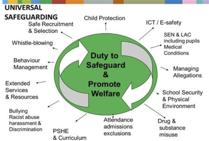 Why safeguarding is important in schools?