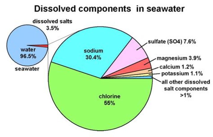 Why seawater is a mixture?