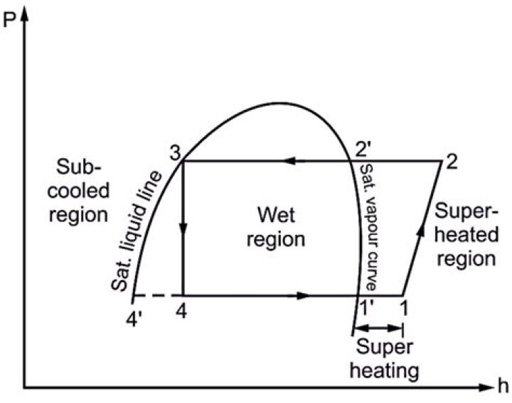Why superheating is done?