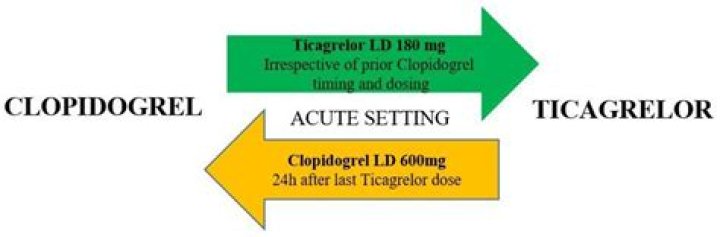 Why switch from ticagrelor to clopidogrel?