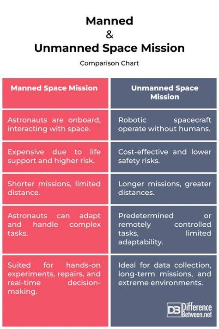 Why unmanned space missions are better?