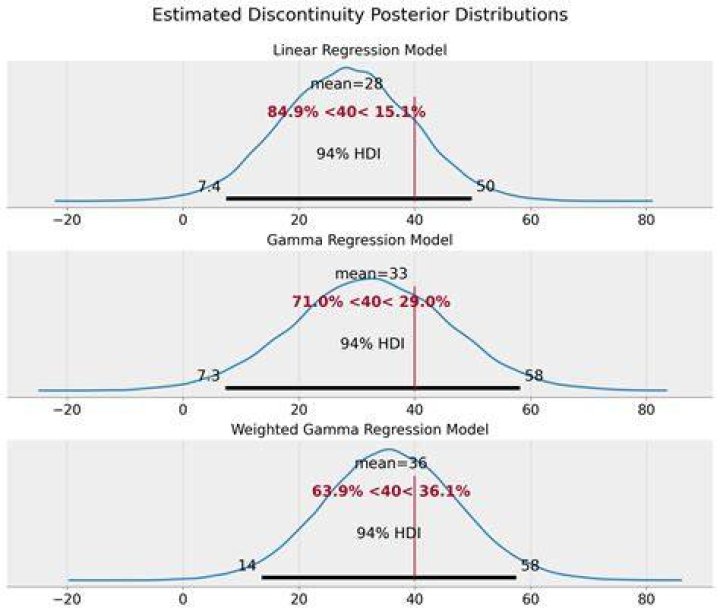 Why use regression discontinuity?