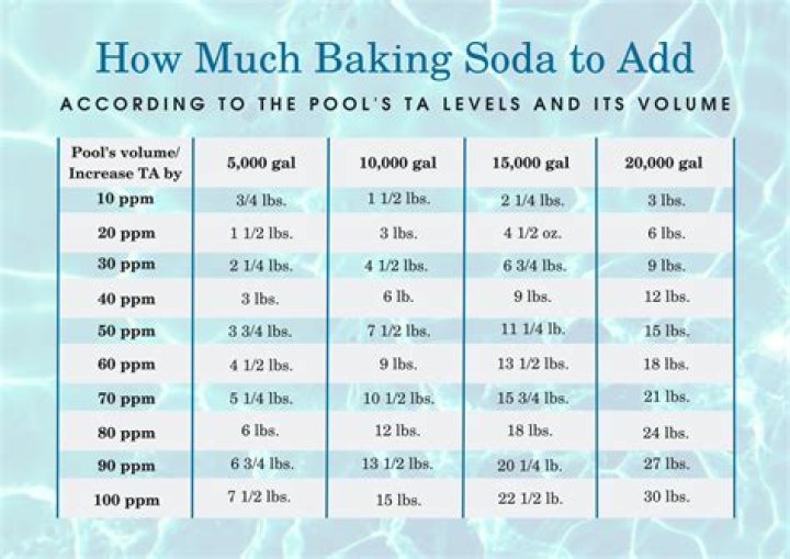 Will alkalinity increase on its own?