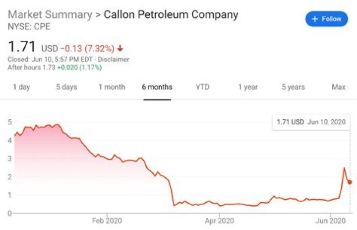 Will callon stock go back up?